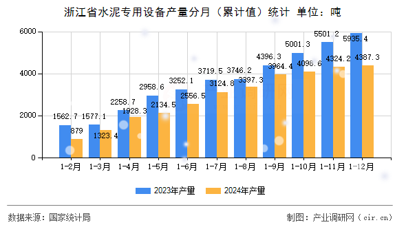 浙江省水泥專用設(shè)備產(chǎn)量分月(累計值)統(tǒng)計 浙江省水泥專用設(shè)備產(chǎn)量分月(累計值)統(tǒng)計
