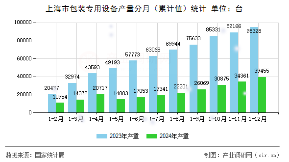 上海市包裝專用設(shè)備產(chǎn)量分月（累計(jì)值）統(tǒng)計(jì)