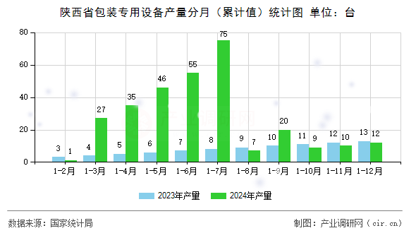 陜西省包裝專用設(shè)備產(chǎn)量分月（累計值）統(tǒng)計圖