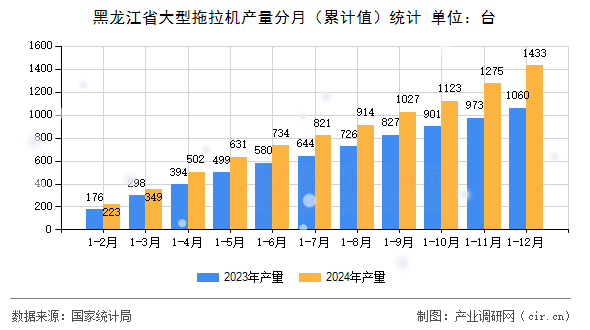 黑龍江省大型拖拉機產(chǎn)量分月（累計值）統(tǒng)計
