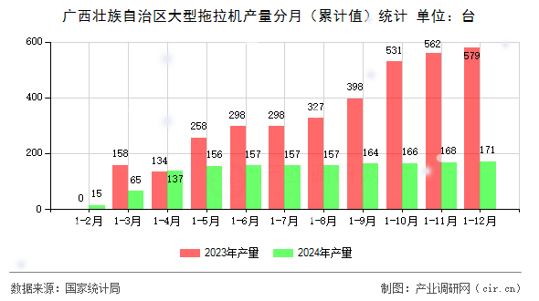 廣西壯族自治區(qū)大型拖拉機產(chǎn)量分月(累計值)統(tǒng)計 廣西壯族自治區(qū)大型拖拉機產(chǎn)量分月(累計值)統(tǒng)計