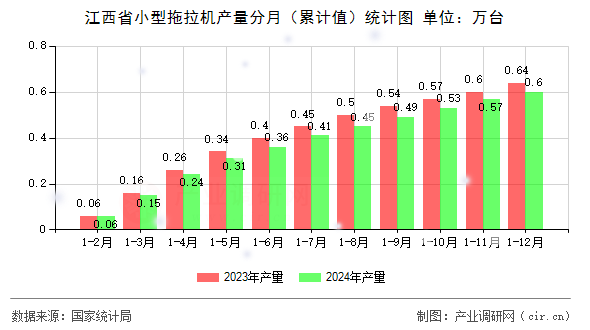 江西省小型拖拉機產量分月（累計值）統(tǒng)計圖