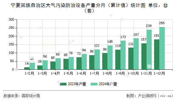 寧夏回族自治區(qū)大氣污染防治設(shè)備產(chǎn)量分月（累計(jì)值）統(tǒng)計(jì)圖