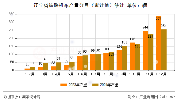 遼寧省鐵路機(jī)車產(chǎn)量分月（累計(jì)值）統(tǒng)計(jì)