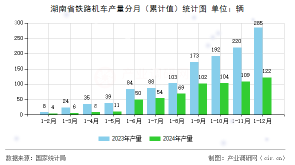 湖南省鐵路機車產量分月（累計值）統(tǒng)計圖