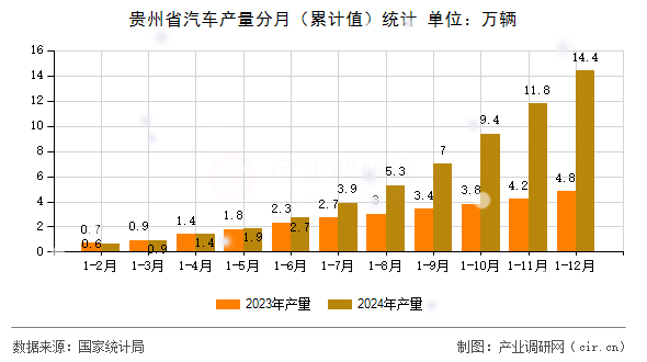 貴州省汽車產(chǎn)量分月（累計(jì)值）統(tǒng)計(jì)