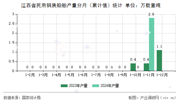 江西省民用鋼質船舶產量分月（累計值）統(tǒng)計