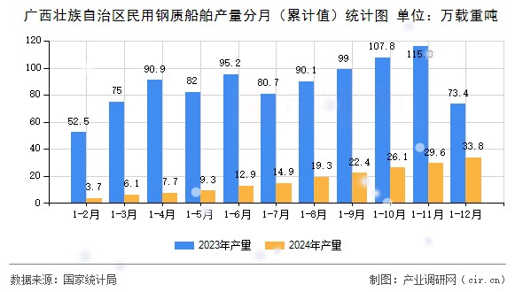廣西壯族自治區(qū)民用鋼質(zhì)船舶產(chǎn)量分月(累計(jì)值)統(tǒng)計(jì)圖 廣西壯族自治區(qū)民用鋼質(zhì)船舶產(chǎn)量分月(累計(jì)值)統(tǒng)計(jì)圖