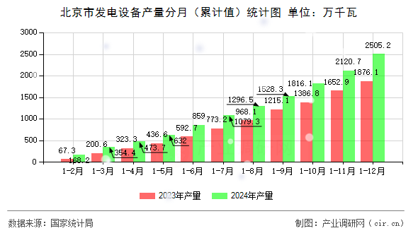 北京市發(fā)電設(shè)備產(chǎn)量分月（累計值）統(tǒng)計圖