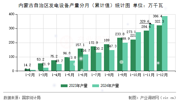 內(nèi)蒙古自治區(qū)發(fā)電設(shè)備產(chǎn)量分月(累計(jì)值)統(tǒng)計(jì)圖 內(nèi)蒙古自治區(qū)發(fā)電設(shè)備產(chǎn)量分月(累計(jì)值)統(tǒng)計(jì)圖