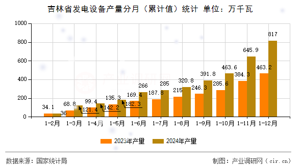吉林省發(fā)電設(shè)備產(chǎn)量分月（累計值）統(tǒng)計