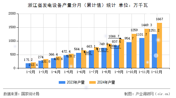 浙江省發(fā)電設備產量分月(累計值)統(tǒng)計 浙江省發(fā)電設備產量分月(累計值)統(tǒng)計