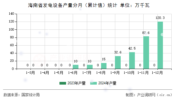 海南省發(fā)電設(shè)備產(chǎn)量分月(累計值)統(tǒng)計 海南省發(fā)電設(shè)備產(chǎn)量分月(累計值)統(tǒng)計