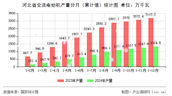 河北省交流電動機產(chǎn)量分月(累計值)統(tǒng)計圖 河北省交流電動機產(chǎn)量分月(累計值)統(tǒng)計圖