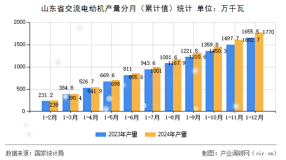 山東省交流電動(dòng)機(jī)產(chǎn)量分月(累計(jì)值)統(tǒng)計(jì) 山東省交流電動(dòng)機(jī)產(chǎn)量分月(累計(jì)值)統(tǒng)計(jì)
