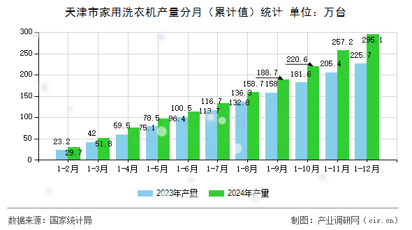 天津市家用洗衣機(jī)產(chǎn)量分月（累計(jì)值）統(tǒng)計(jì)