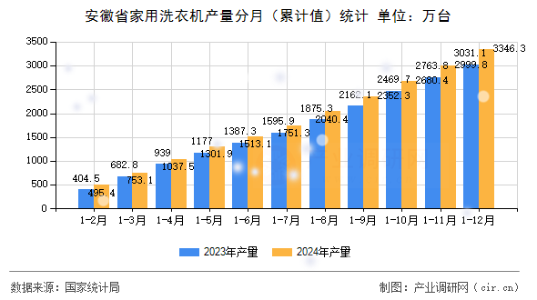 安徽省家用洗衣機產(chǎn)量分月(累計值)統(tǒng)計 安徽省家用洗衣機產(chǎn)量分月(累計值)統(tǒng)計