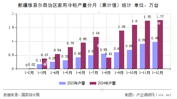 新疆維吾爾自治區(qū)家用冷柜產(chǎn)量分月（累計值）統(tǒng)計