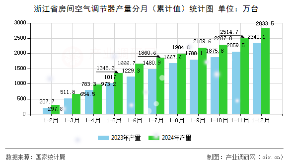 浙江省房間空氣調(diào)節(jié)器產(chǎn)量分月（累計值）統(tǒng)計圖