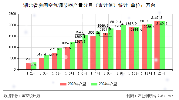 湖北省房間空氣調(diào)節(jié)器產(chǎn)量分月（累計(jì)值）統(tǒng)計(jì)
