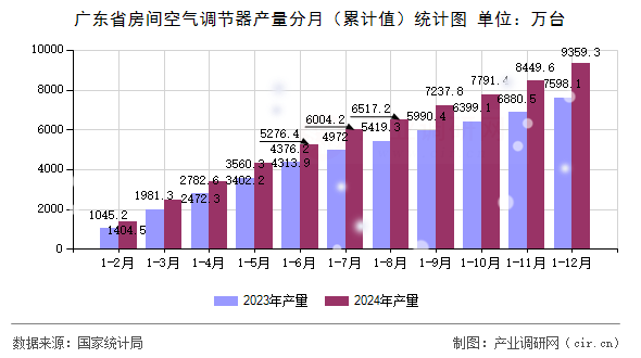 廣東省房間空氣調節(jié)器產(chǎn)量分月(累計值)統(tǒng)計圖 廣東省房間空氣調節(jié)器產(chǎn)量分月(累計值)統(tǒng)計圖