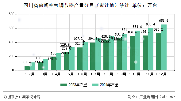 四川省房間空氣調(diào)節(jié)器產(chǎn)量分月(累計(jì)值)統(tǒng)計(jì) 四川省房間空氣調(diào)節(jié)器產(chǎn)量分月(累計(jì)值)統(tǒng)計(jì)