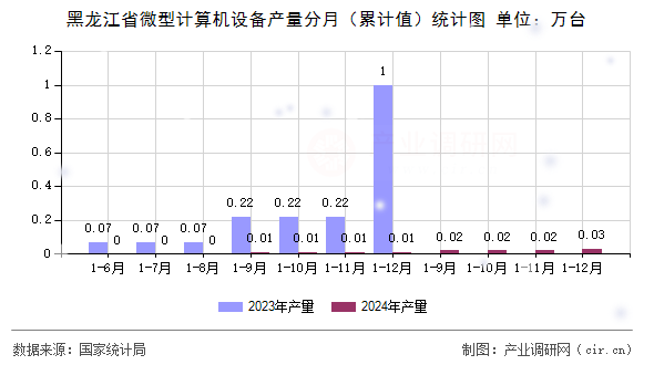 黑龍江省微型計算機設備產量分月(累計值)統(tǒng)計圖 黑龍江省微型計算機設備產量分月(累計值)統(tǒng)計圖