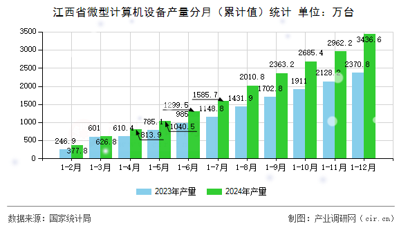 江西省微型計(jì)算機(jī)設(shè)備產(chǎn)量分月（累計(jì)值）統(tǒng)計(jì)