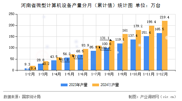 河南省微型計(jì)算機(jī)設(shè)備產(chǎn)量分月(累計(jì)值)統(tǒng)計(jì)圖 河南省微型計(jì)算機(jī)設(shè)備產(chǎn)量分月(累計(jì)值)統(tǒng)計(jì)圖