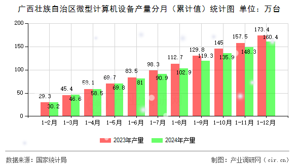 廣西壯族自治區(qū)微型計算機設備產量分月（累計值）統(tǒng)計圖
