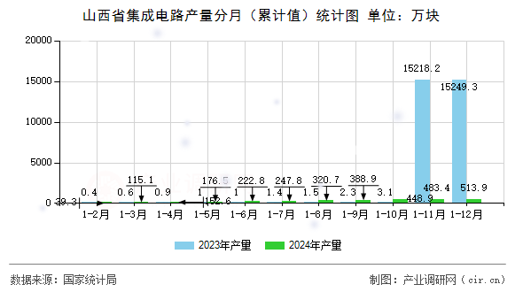 山西省集成電路產(chǎn)量分月(累計值)統(tǒng)計圖 山西省集成電路產(chǎn)量分月(累計值)統(tǒng)計圖