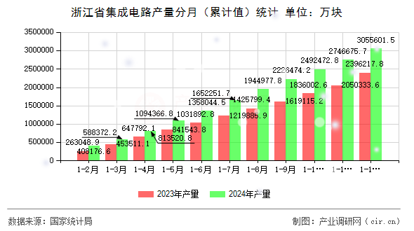 浙江省集成電路產(chǎn)量分月(累計值)統(tǒng)計 浙江省集成電路產(chǎn)量分月(累計值)統(tǒng)計