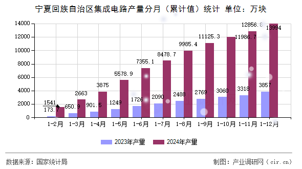 寧夏回族自治區(qū)集成電路產(chǎn)量分月(累計值)統(tǒng)計 寧夏回族自治區(qū)集成電路產(chǎn)量分月(累計值)統(tǒng)計