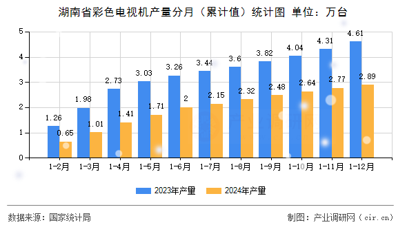 湖南省彩色電視機產(chǎn)量分月(累計值)統(tǒng)計圖 湖南省彩色電視機產(chǎn)量分月(累計值)統(tǒng)計圖