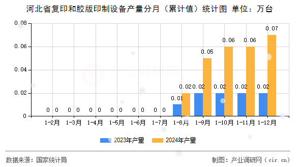 河北省復(fù)印和膠版印制設(shè)備產(chǎn)量分月（累計值）統(tǒng)計圖