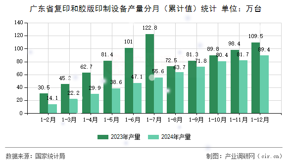 廣東省復(fù)印和膠版印制設(shè)備產(chǎn)量分月(累計(jì)值)統(tǒng)計(jì) 廣東省復(fù)印和膠版印制設(shè)備產(chǎn)量分月(累計(jì)值)統(tǒng)計(jì)
