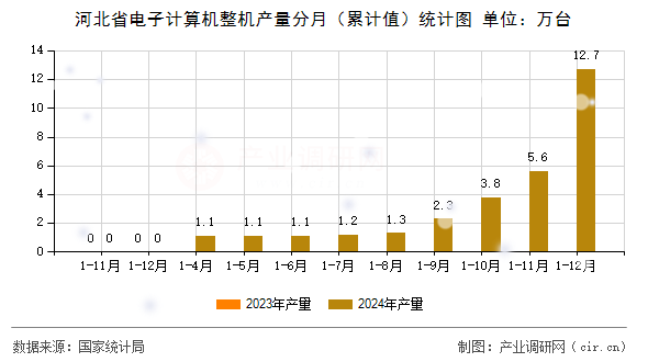 河北省電子計算機整機產(chǎn)量分月（累計值）統(tǒng)計圖