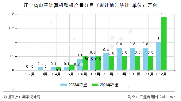 遼寧省電子計算機(jī)整機(jī)產(chǎn)量分月（累計值）統(tǒng)計