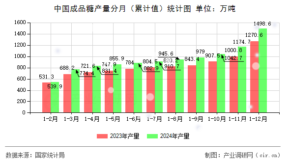中國成品糖產量分月（累計值）統(tǒng)計圖
