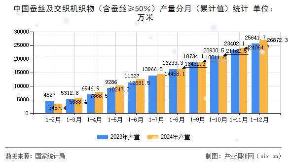 中國蠶絲及交織機織物(含蠶絲≥50%)產(chǎn)量分月(累計值)統(tǒng)計 中國蠶絲及交織機織物(含蠶絲≥50%)產(chǎn)量分月(累計值)統(tǒng)計