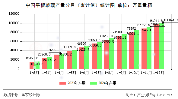 中國平板玻璃產(chǎn)量分月（累計(jì)值）統(tǒng)計(jì)圖