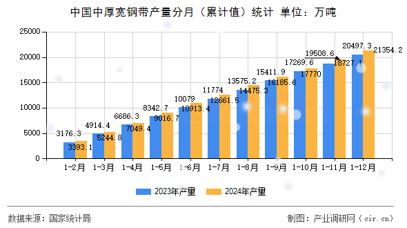 中國(guó)中厚寬鋼帶產(chǎn)量分月(累計(jì)值)統(tǒng)計(jì) 中國(guó)中厚寬鋼帶產(chǎn)量分月(累計(jì)值)統(tǒng)計(jì)