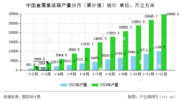 中國(guó)金屬集裝箱產(chǎn)量分月（累計(jì)值）統(tǒng)計(jì)