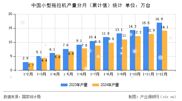 中國小型拖拉機(jī)產(chǎn)量分月(累計值)統(tǒng)計 中國小型拖拉機(jī)產(chǎn)量分月(累計值)統(tǒng)計