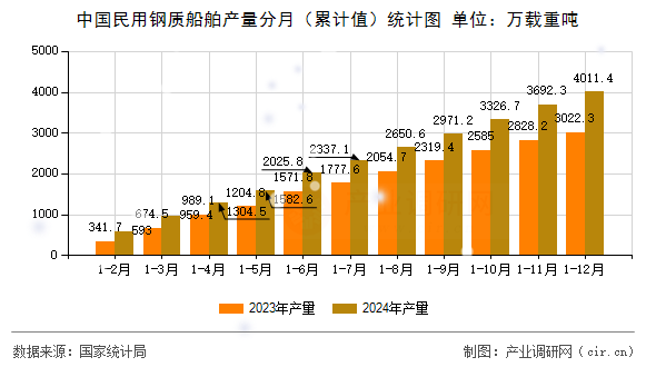 中國(guó)民用鋼質(zhì)船舶產(chǎn)量分月(累計(jì)值)統(tǒng)計(jì)圖 中國(guó)民用鋼質(zhì)船舶產(chǎn)量分月(累計(jì)值)統(tǒng)計(jì)圖