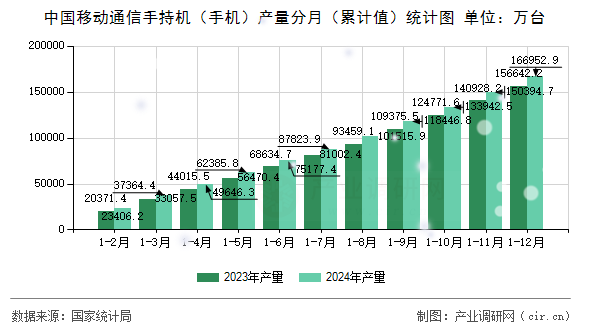 中國移動(dòng)通信手持機(jī)(手機(jī))產(chǎn)量分月(累計(jì)值)統(tǒng)計(jì)圖 中國移動(dòng)通信手持機(jī)(手機(jī))產(chǎn)量分月(累計(jì)值)統(tǒng)計(jì)圖