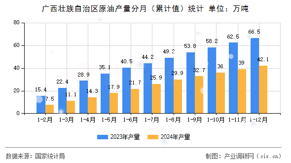 廣西壯族自治區(qū)原油產(chǎn)量分月（累計(jì)值）統(tǒng)計(jì)