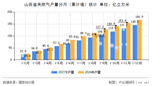 山西省天然氣產(chǎn)量分月(累計(jì)值)統(tǒng)計(jì) 山西省天然氣產(chǎn)量分月(累計(jì)值)統(tǒng)計(jì)