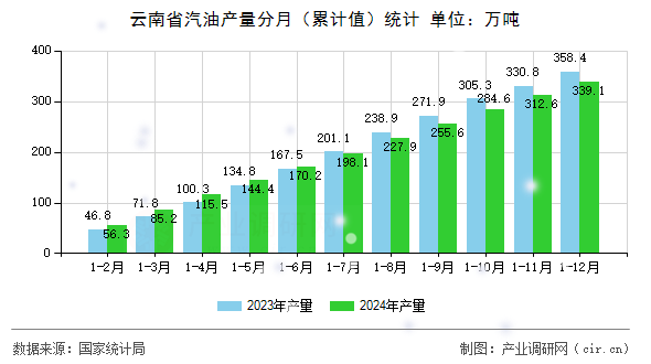 云南省汽油產量分月(累計值)統(tǒng)計 云南省汽油產量分月(累計值)統(tǒng)計