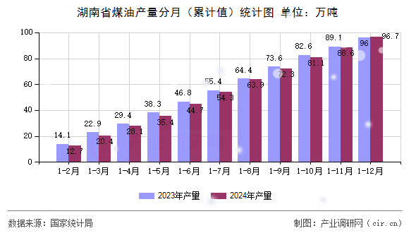 湖南省煤油產(chǎn)量分月(累計值)統(tǒng)計圖 湖南省煤油產(chǎn)量分月(累計值)統(tǒng)計圖